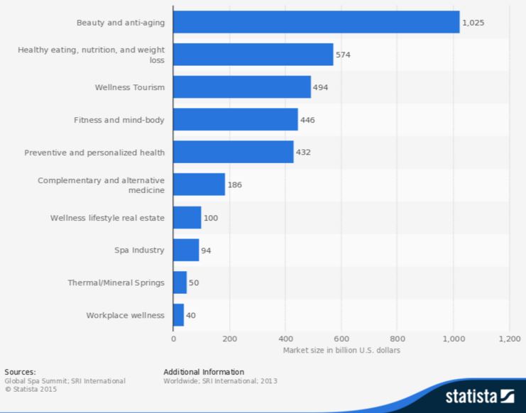 Health and wellness market chart